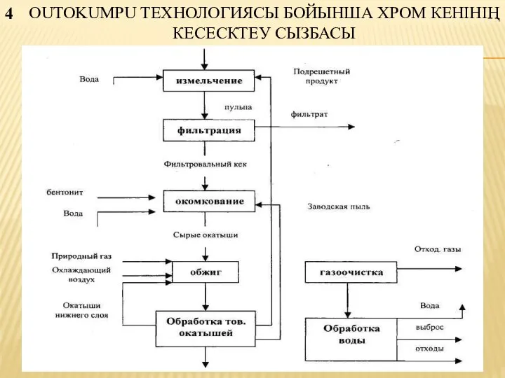 4 OUTOKUMPU ТЕХНОЛОГИЯСЫ БОЙЫНША ХРОМ КЕНІНІҢ КЕСЕСКТЕУ СЫЗБАСЫ