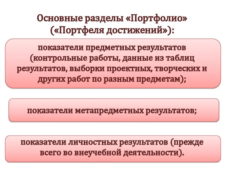 Основные разделы «Портфолио» («Портфеля достижений»): показатели предметных результатов (контрольные работы, данные из