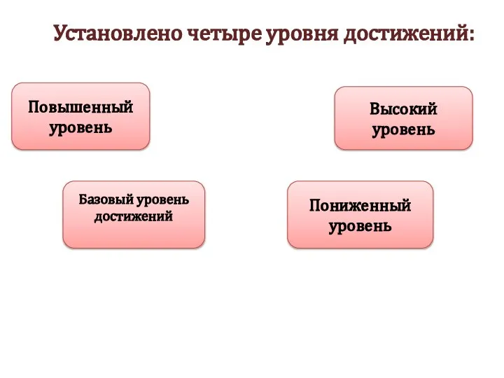 Установлено четыре уровня достижений: Повышенный уровень Базовый уровень достижений Пониженный уровень Высокий уровень