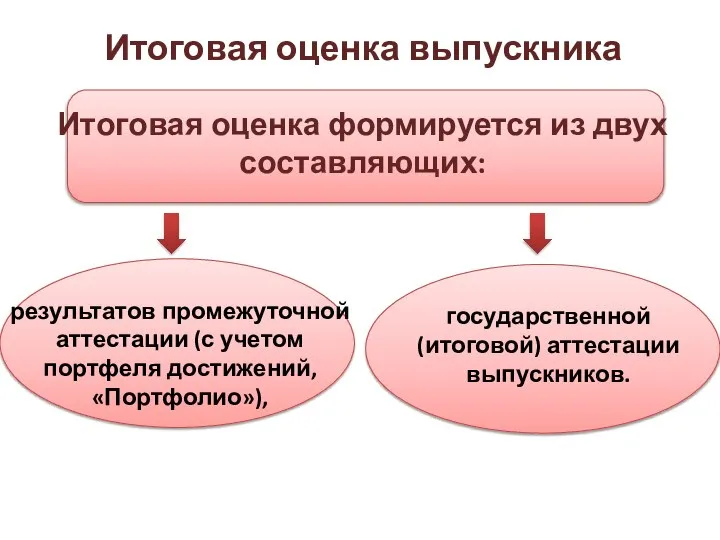 Итоговая оценка выпускника Итоговая оценка формируется из двух составляющих: результатов промежуточной аттестации