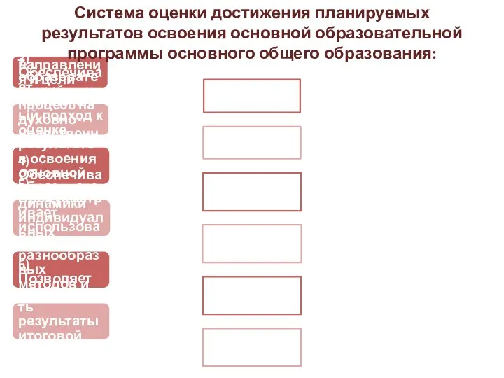 1) Определяет основные направления и цели оценочной деятельности. 2) Ориентирует образовательный процесс