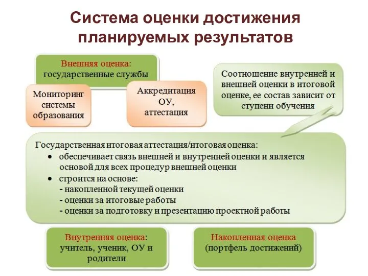 Система оценки достижения планируемых результатов