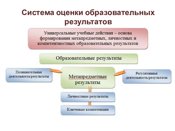 Система оценки образовательных результатов