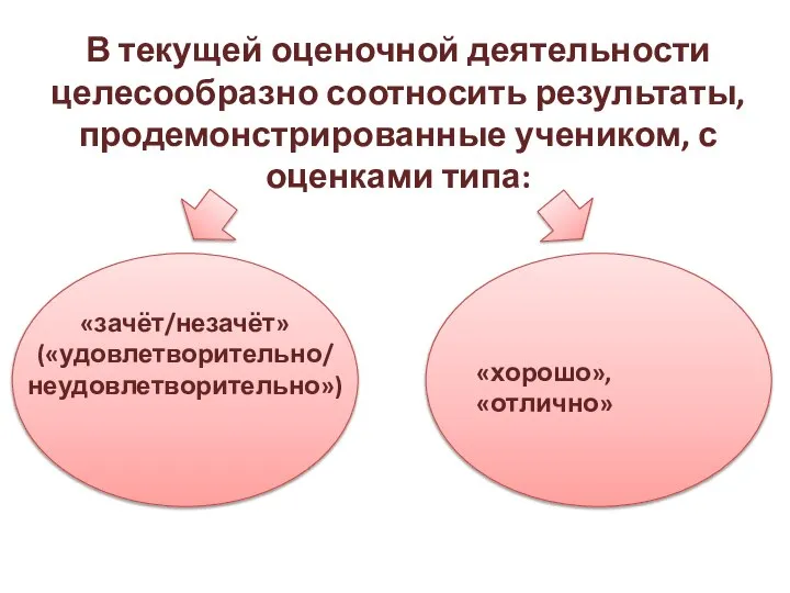 В текущей оценочной деятельности целесообразно соотносить результаты, продемонстрированные учеником, с оценками типа: