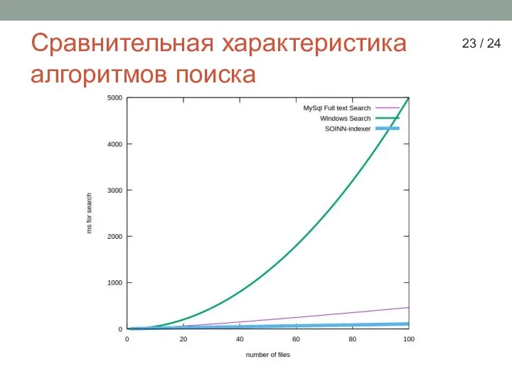 Сравнительная характеристика алгоритмов поиска 23 / 24