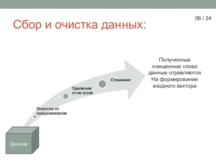 Сбор и очистка данных: Данные Полученные очищенные слова данные отравляются На формирование