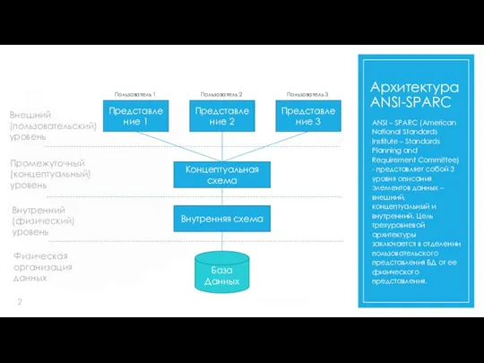 Архитектура ANSI-SPARC ANSI – SPARC (American National Standards Institute – Standards Planning