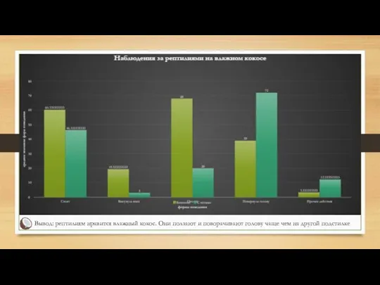 Вывод: рептилиям нравится влажный кокос. Они ползают и поворачивают голову чаще чем на другой подстилке
