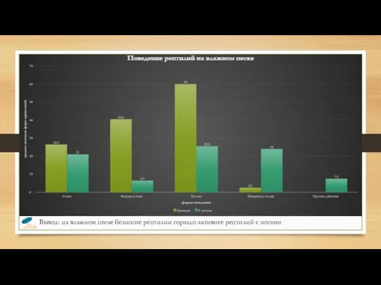 Вывод: на влажном песке безногие рептилии гораздо активнее рептилий с ногами