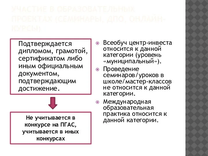 УЧАСТИЕ В ОБРАЗОВАТЕЛЬНЫХ ПРОЕКТАХ (СЕМИНАРЫ, ДПО, ОНЛАЙН-КУРСЫ) Не учитывается в конкурсе на