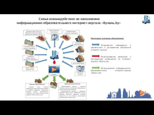 Схема взаимодействия по наполнению информационно-образовательного интернет-портала «Вучань.by»