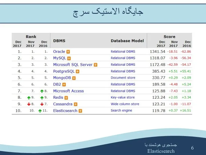 جستجوی هوشمند با Elasticsearch جایگاه الاستیک سرچ