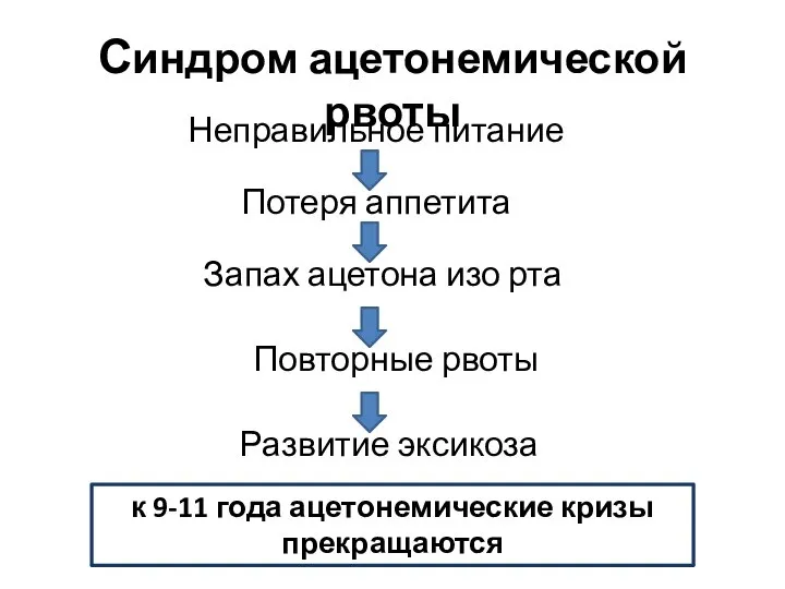 Синдром ацетонемической рвоты Неправильное питание Потеря аппетита Запах ацетона изо рта Повторные