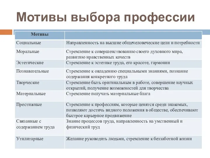 Мотивы выбора профессии