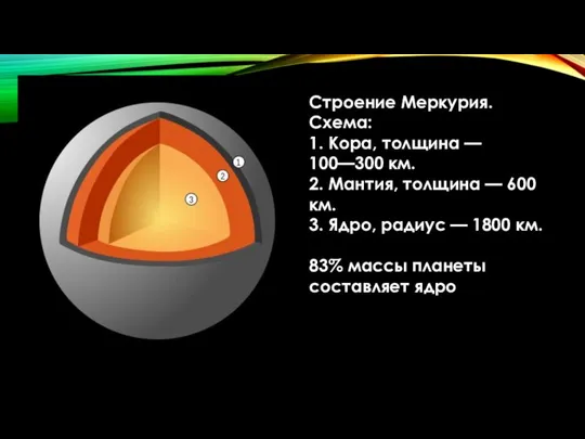 Строение Меркурия. Схема: 1. Кора, толщина — 100—300 км. 2. Мантия, толщина