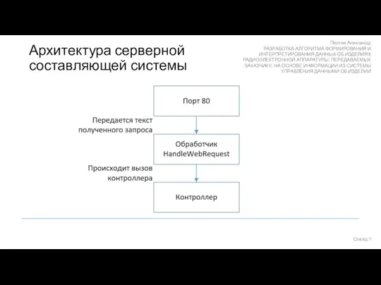 Архитектура серверной составляющей системы Слайд Пестов Александр РАЗРАБОТКА АЛГОРИТМА ФОРМИРОВАНИЯ И ИНТЕРПРЕТИРОВАНИЯ