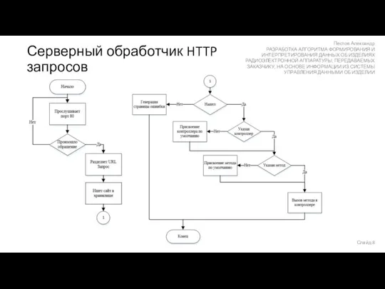 Слайд Пестов Александр РАЗРАБОТКА АЛГОРИТМА ФОРМИРОВАНИЯ И ИНТЕРПРЕТИРОВАНИЯ ДАННЫХ ОБ ИЗДЕЛИЯХ РАДИОЭЛЕКТРОННОЙ