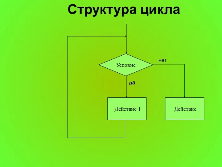 Условие Действие 1 Действие да Структура цикла нет