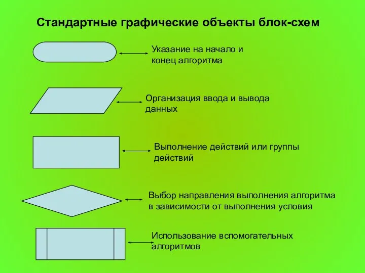 Стандартные графические объекты блок-схем Указание на начало и конец алгоритма Организация ввода