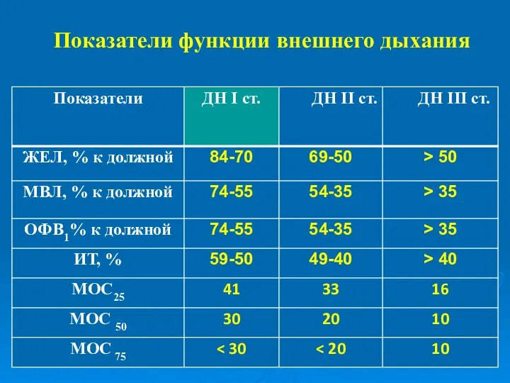 Показатели функции внешнего дыхания