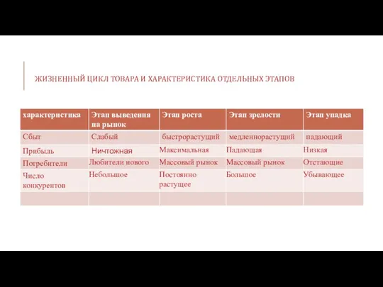 ЖИЗНЕННЫЙ ЦИКЛ ТОВАРА И ХАРАКТЕРИСТИКА ОТДЕЛЬНЫХ ЭТАПОВ