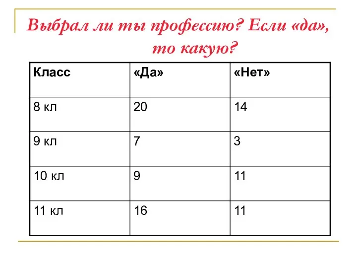 Выбрал ли ты профессию? Если «да», то какую?