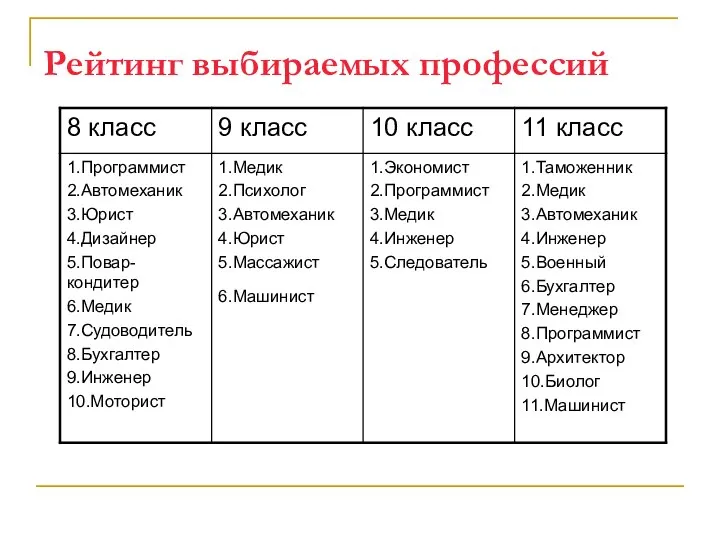 Рейтинг выбираемых профессий