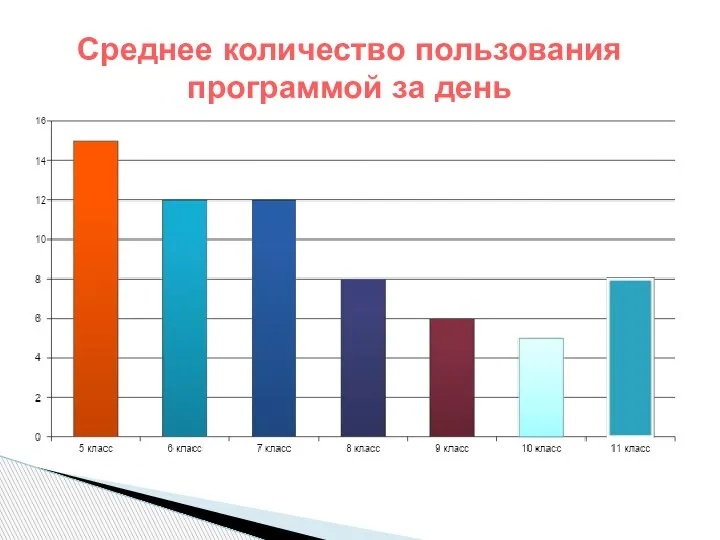 Среднее количество пользования программой за день