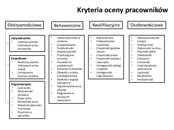 Kryteria oceny pracowników Efektywnościowe Behawioralne Kwalifikacyjne Osobowościowe Indywidualne: realizacja planów ilościowych przez