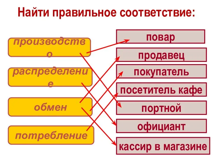 Найти правильное соответствие: производство распределение обмен потребление повар продавец покупатель посетитель кафе