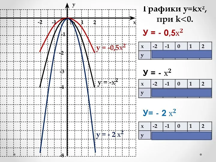 1 2 х у -1 -2 -1 -2 -3 -4 -8