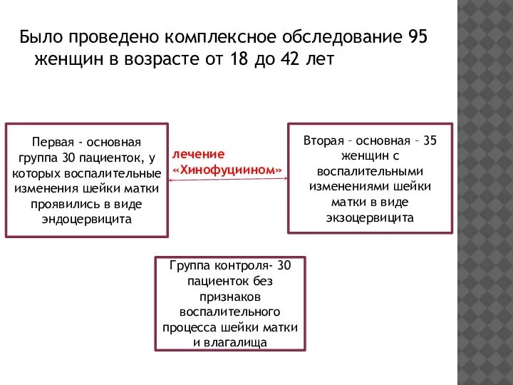 Было проведено комплексное обследование 95 женщин в возрасте от 18 до 42