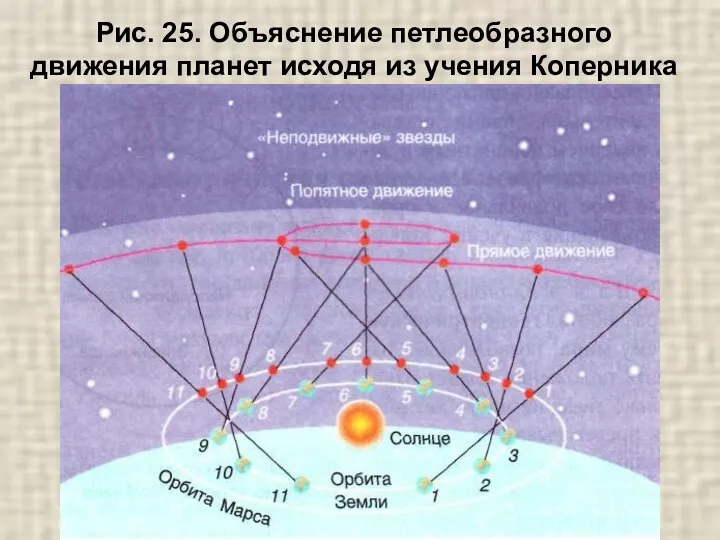 Рис. 25. Объяснение петлеобразного движения планет исходя из учения Коперника