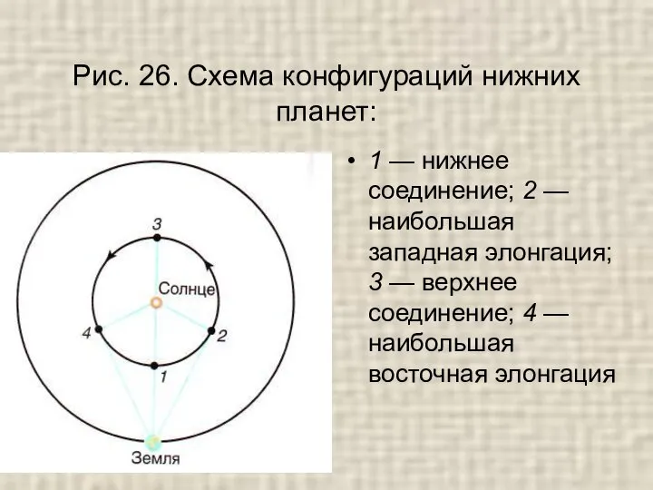 Рис. 26. Схема конфигураций нижних планет: 1 — нижнее соединение; 2 —