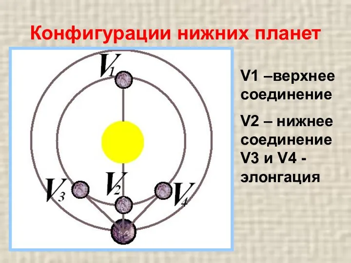 Конфигурации нижних планет V1 –верхнее соединение V2 – нижнее соединение V3 и V4 - элонгация