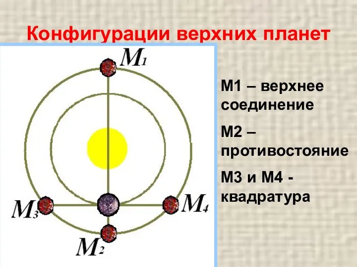 Конфигурации верхних планет М1 – верхнее соединение М2 – противостояние М3 и М4 - квадратура