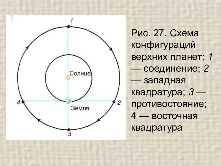 Рис. 27. Схема конфигураций верхних планет: 1 — соединение; 2 — западная