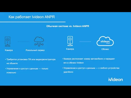 Как работает Ivideon ANPR Обычная система vs. Ivideon ANPR Камера распознает номер