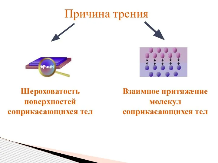 Причина трения Шероховатость поверхностей соприкасающихся тел Взаимное притяжение молекул соприкасающихся тел