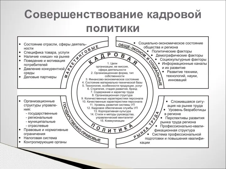 Совершенствование кадровой политики