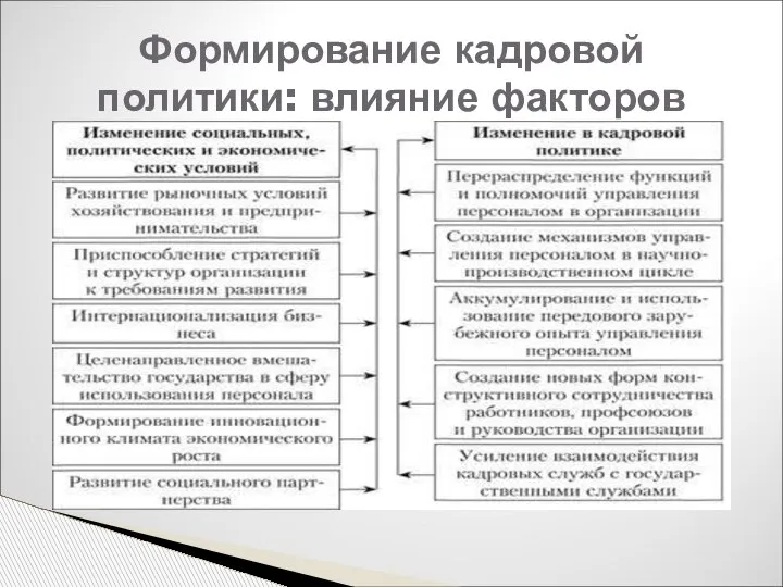 Формирование кадровой политики: влияние факторов