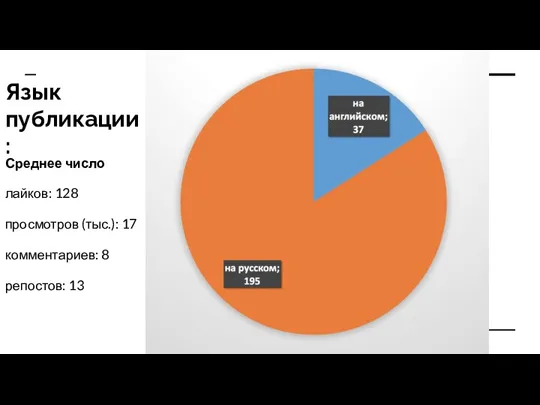 Язык публикации: Среднее число лайков: 128 просмотров (тыс.): 17 комментариев: 8 репостов: 13