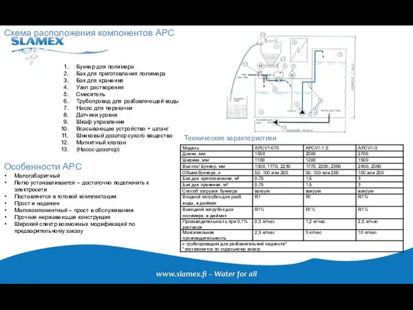 Схема расположения компонентов APC Бункер для полимера Бак для приготовления полимера Бак