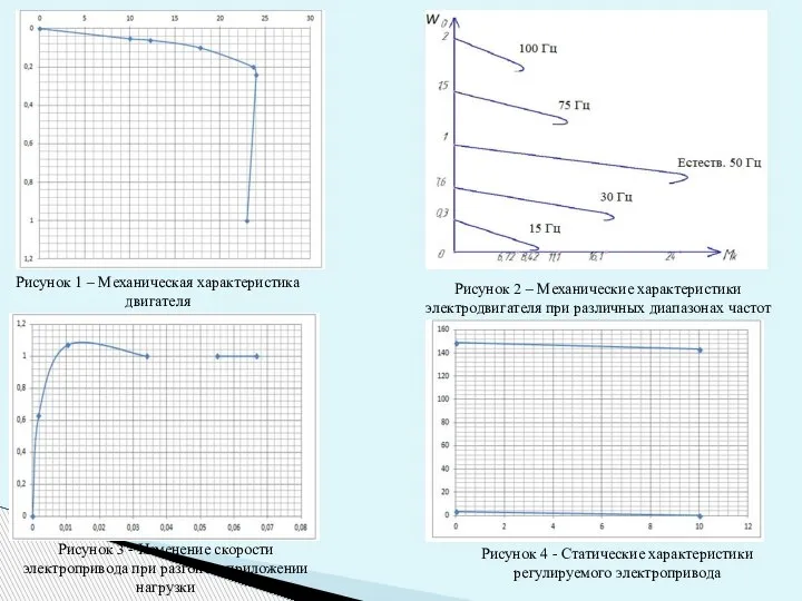 Рисунок 1 – Механическая характеристика двигателя Рисунок 2 – Механические характеристики электродвигателя