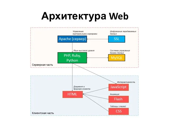 Архитектура Web
