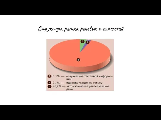 Структура рынка речевых технологий