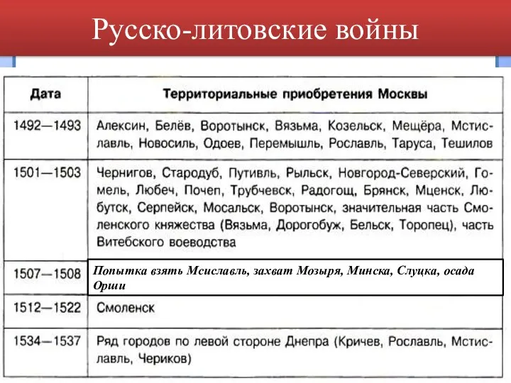 Русско-литовские войны Попытка взять Мсиславль, захват Мозыря, Минска, Слуцка, осада Орши