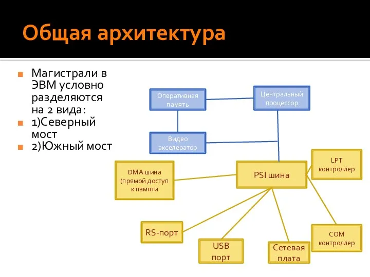 Общая архитектура Магистрали в ЭВМ условно разделяются на 2 вида: 1)Северный мост