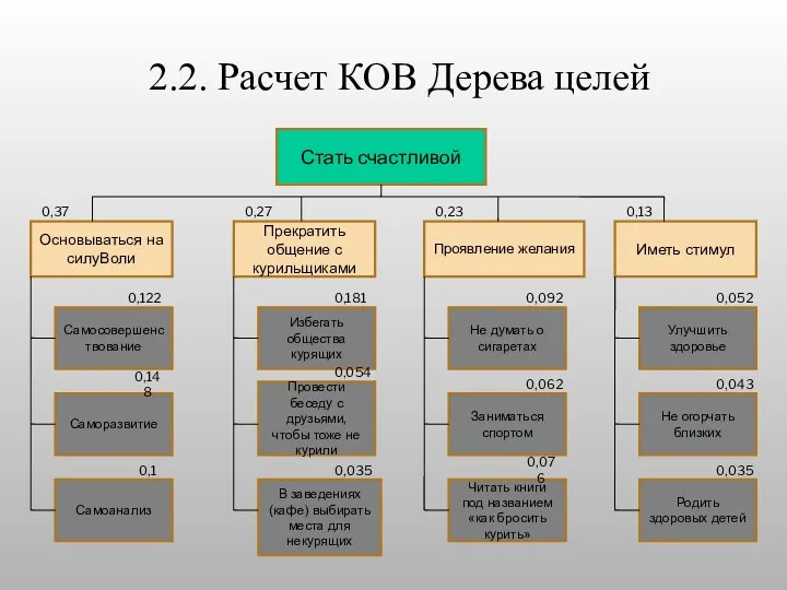 2.2. Расчет КОВ Дерева целей Стать счастливой Основываться на силуВоли Прекратить общение