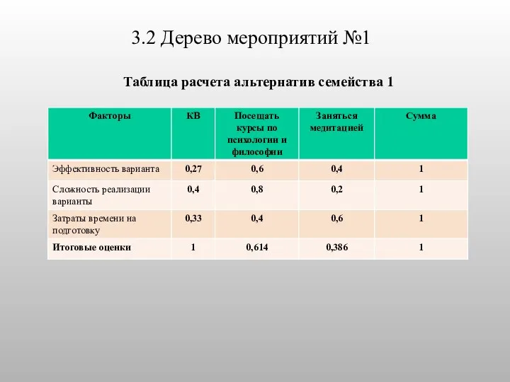 3.2 Дерево мероприятий №1 Таблица расчета альтернатив семейства 1